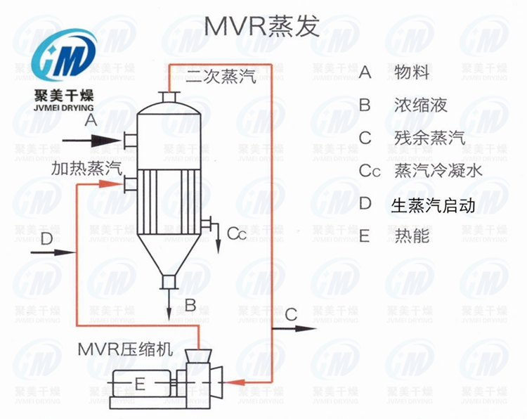 MVR蒸发器